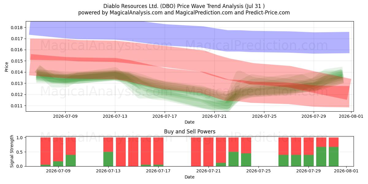  Diablo Resources Ltd. (DBO) Support and Resistance area (30 Jul) 