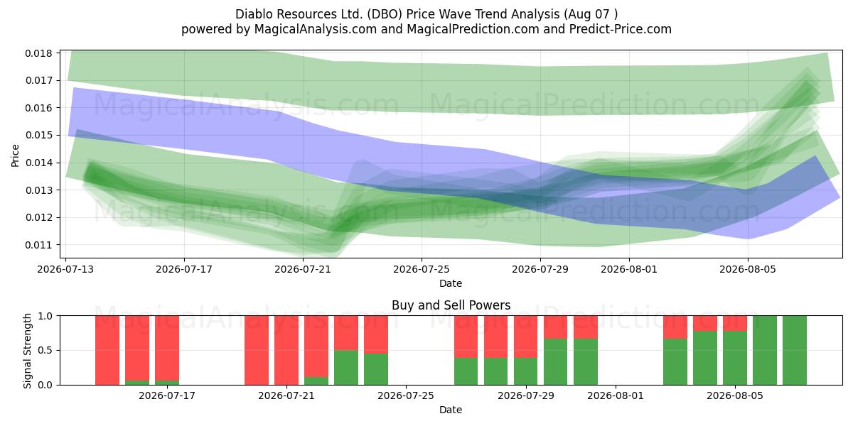  Diablo Resources Ltd. (DBO) Support and Resistance area (06 Aug) 