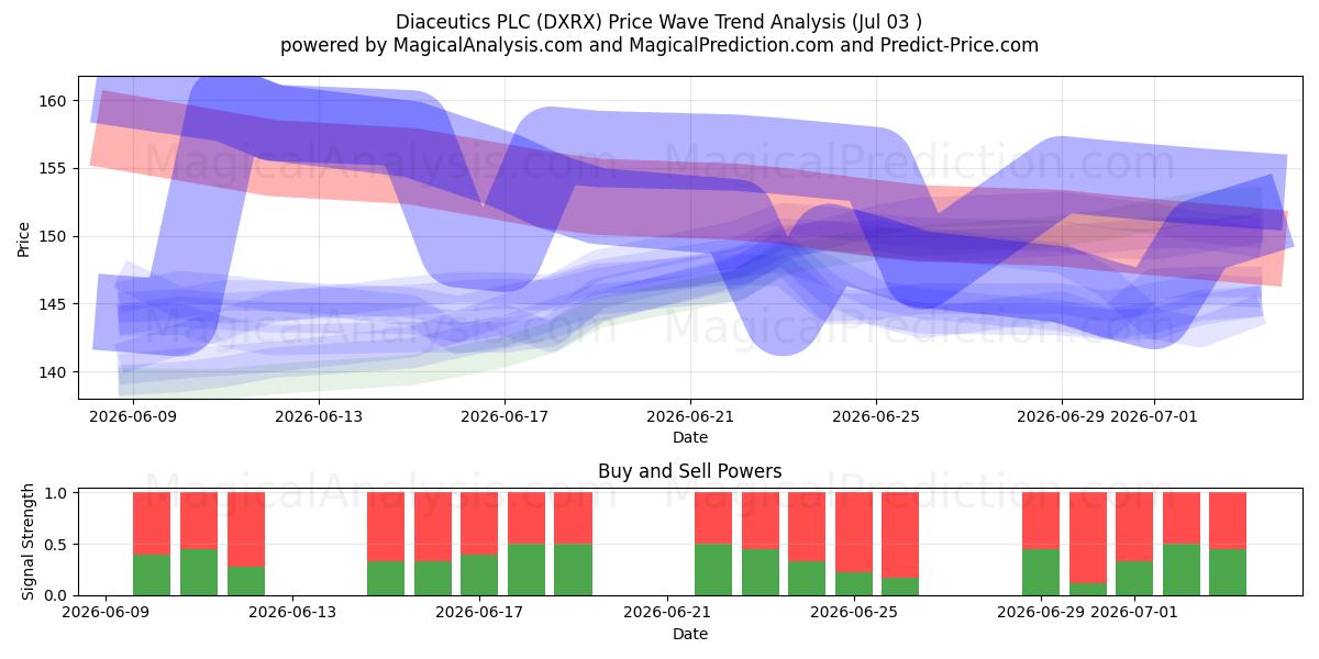 Diaceutics PLC (DXRX) Support and Resistance area (02 Jul) 