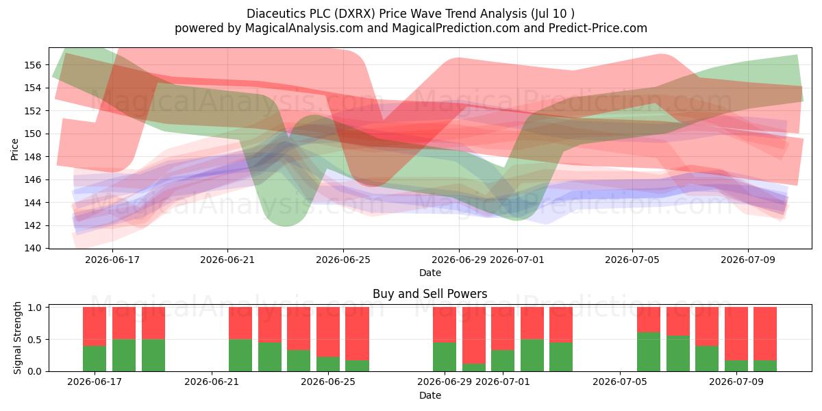  Diaceutics PLC (DXRX) Support and Resistance area (09 Jul) 