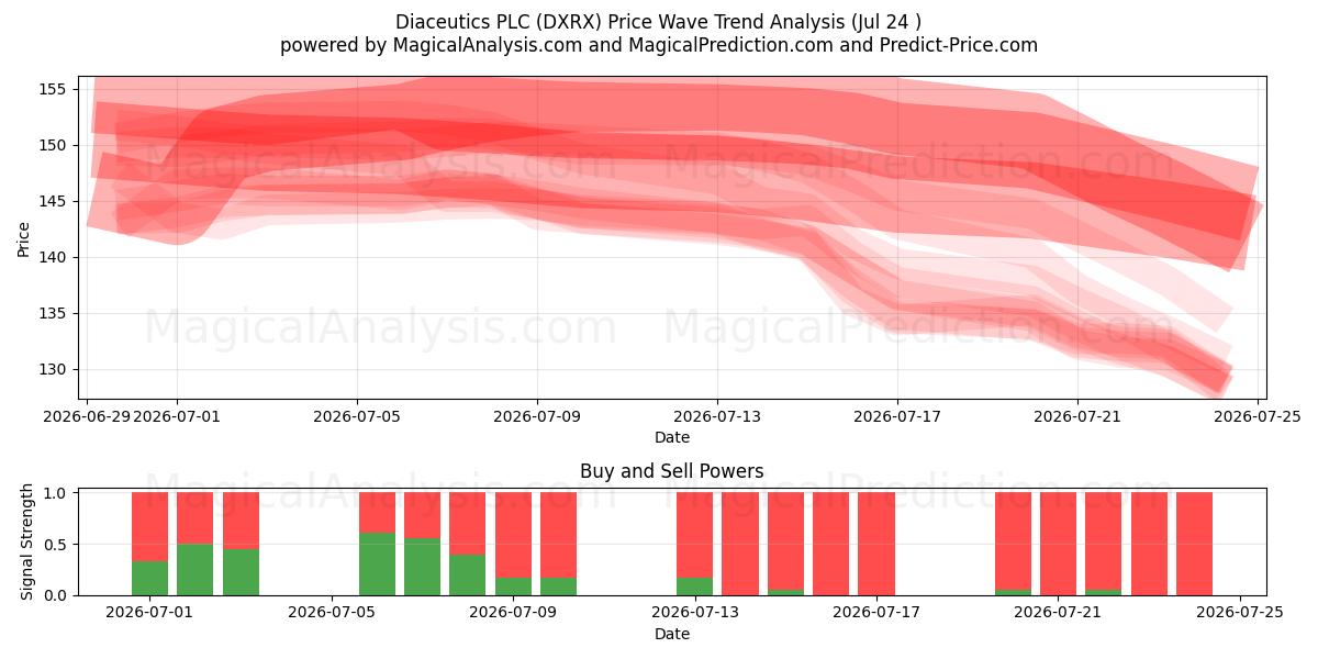  Diaceutics PLC (DXRX) Support and Resistance area (23 Jul) 