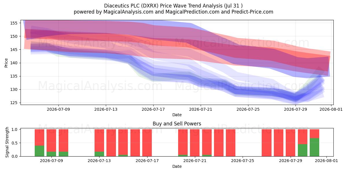  Diaceutics PLC (DXRX) Support and Resistance area (30 Jul) 