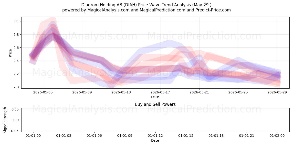  Diadrom Holding AB (DIAH) Support and Resistance area (28 May) 