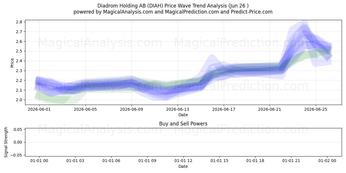  Diadrom Holding AB (DIAH) Support and Resistance area (25 Jun) 
