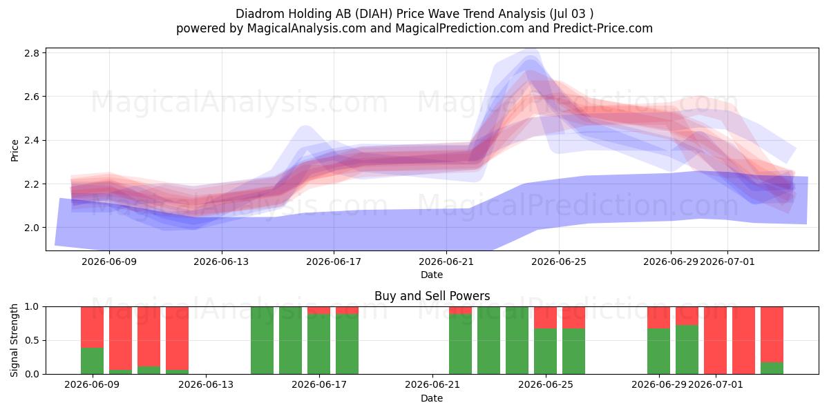  Diadrom Holding AB (DIAH) Support and Resistance area (02 Jul) 