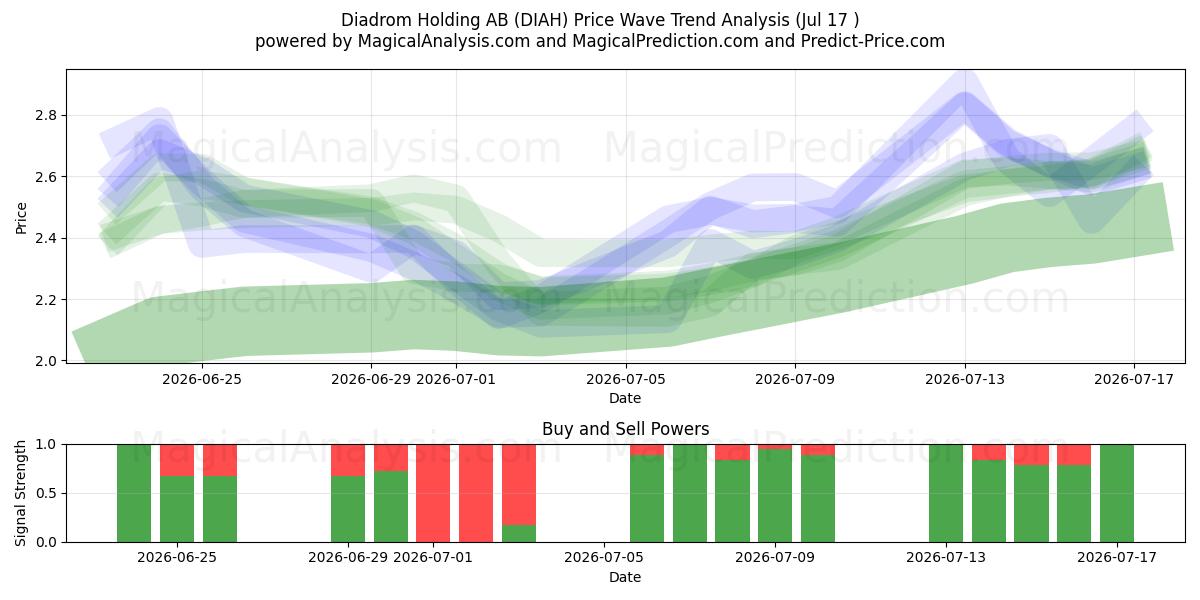  Diadrom Holding AB (DIAH) Support and Resistance area (16 Jul) 