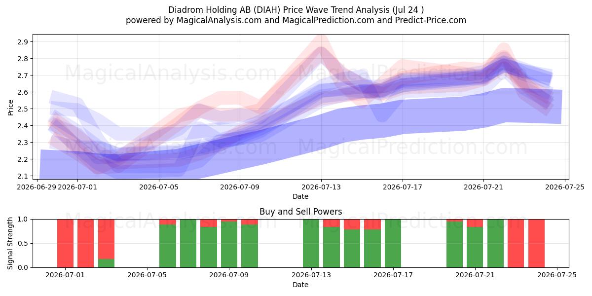  Diadrom Holding AB (DIAH) Support and Resistance area (23 Jul) 