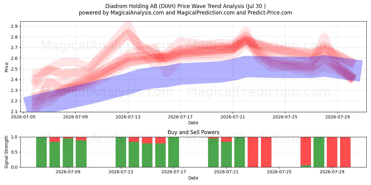  Diadrom Holding AB (DIAH) Support and Resistance area (29 Jul) 