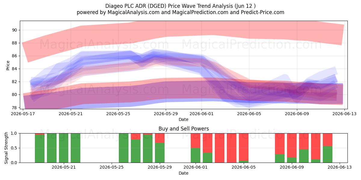  Diageo PLC ADR (DGED) Support and Resistance area (11 Jun) 