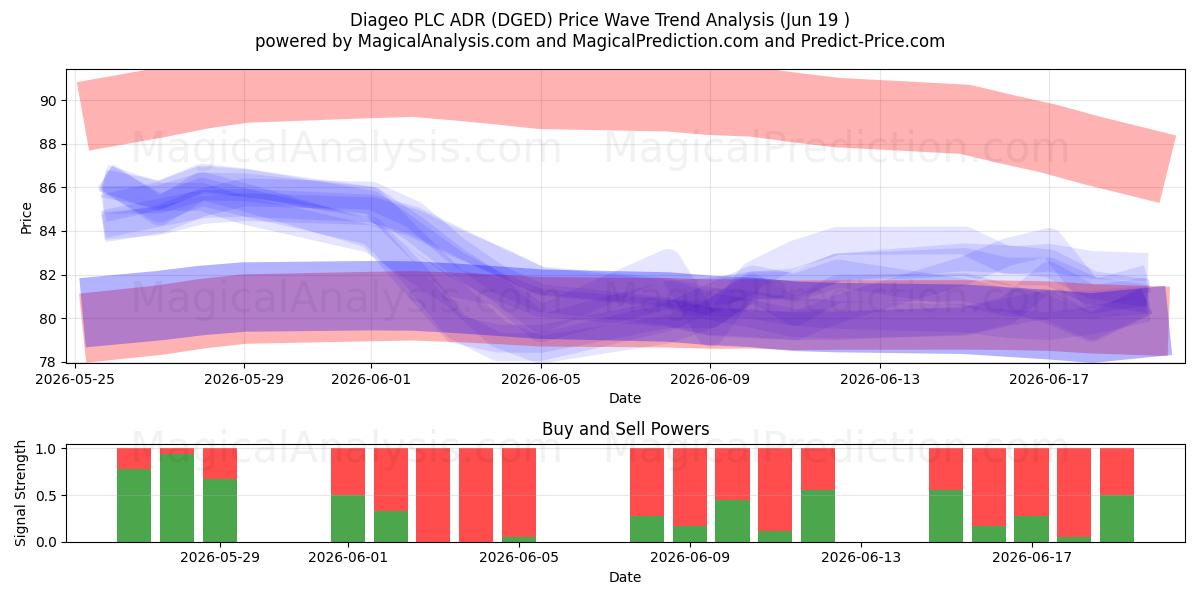  Diageo PLC ADR (DGED) Support and Resistance area (18 Jun) 