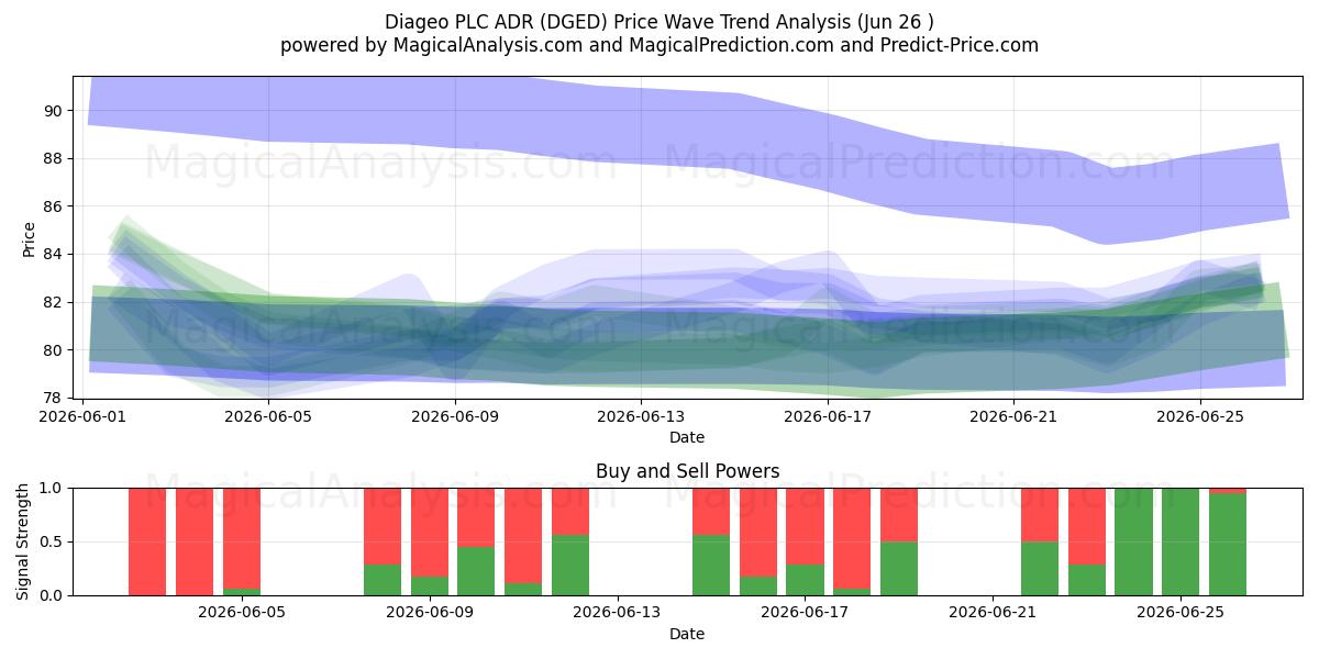  Diageo PLC ADR (DGED) Support and Resistance area (25 Jun) 