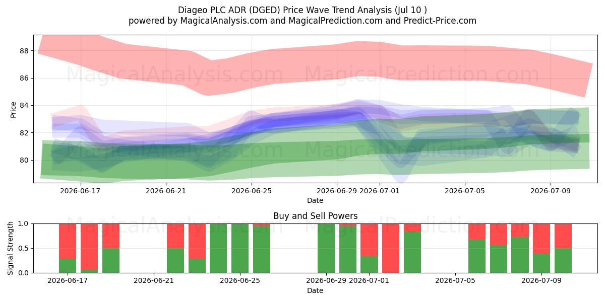  Diageo PLC ADR (DGED) Support and Resistance area (09 Jul) 