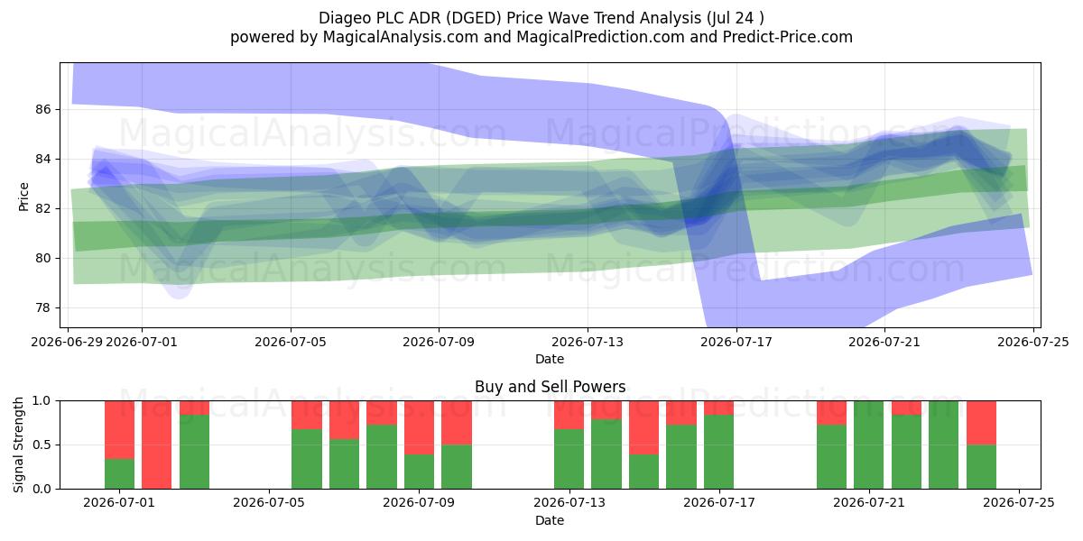  Diageo PLC ADR (DGED) Support and Resistance area (23 Jul) 