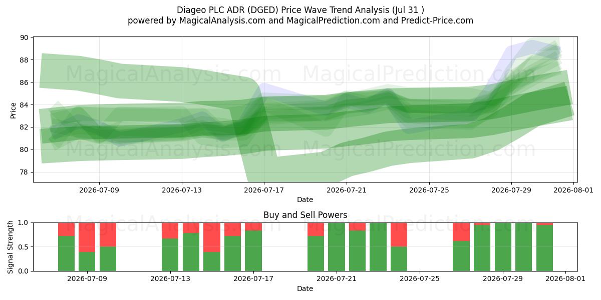  Diageo PLC ADR (DGED) Support and Resistance area (30 Jul) 