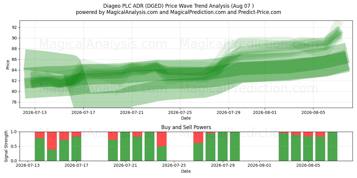  Diageo PLC ADR (DGED) Support and Resistance area (06 Aug) 