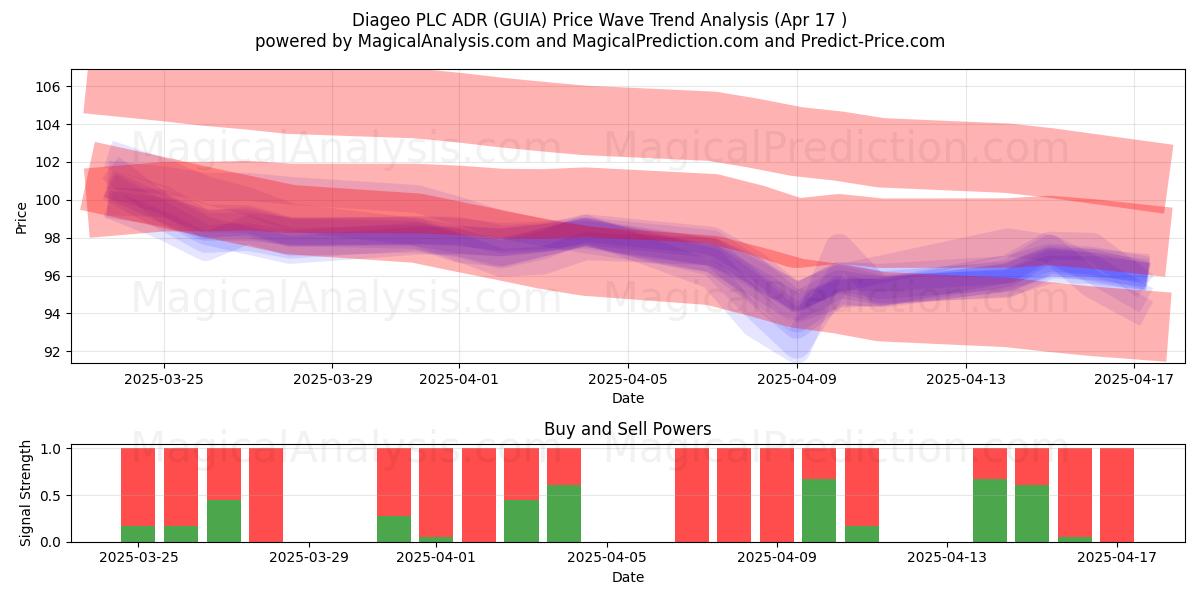  Diageo PLC ADR (GUIA) Support and Resistance area (17 Apr) 