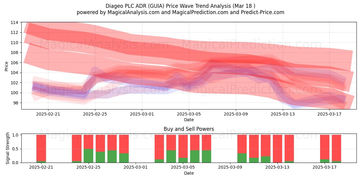  Diageo PLC ADR (GUIA) Support and Resistance area (18 Mar) 