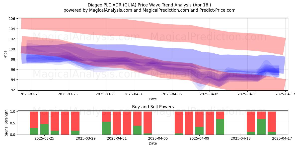  Diageo PLC ADR (GUIA) Support and Resistance area (16 Apr) 