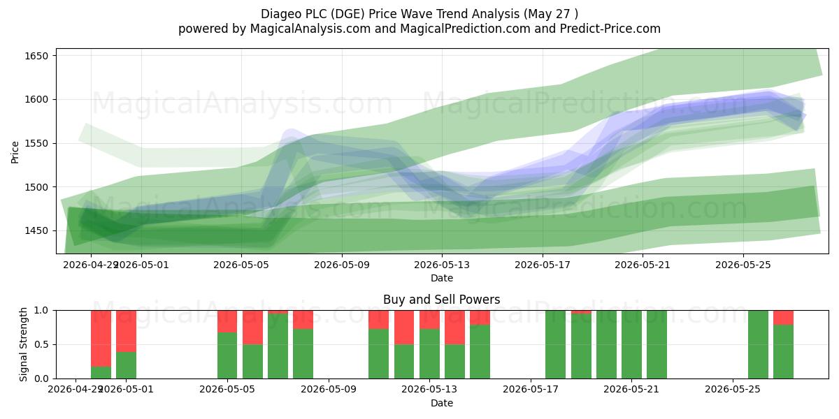  Diageo PLC (DGE) Support and Resistance area (26 May) 