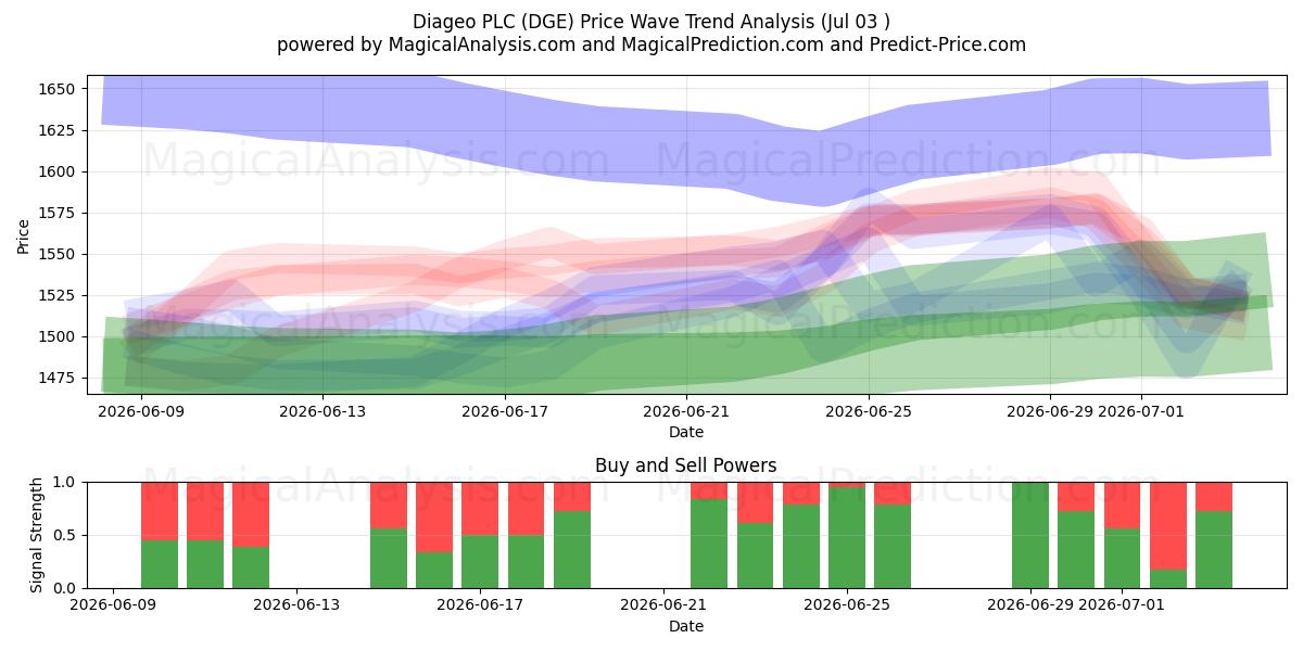  Diageo PLC (DGE) Support and Resistance area (02 Jul) 