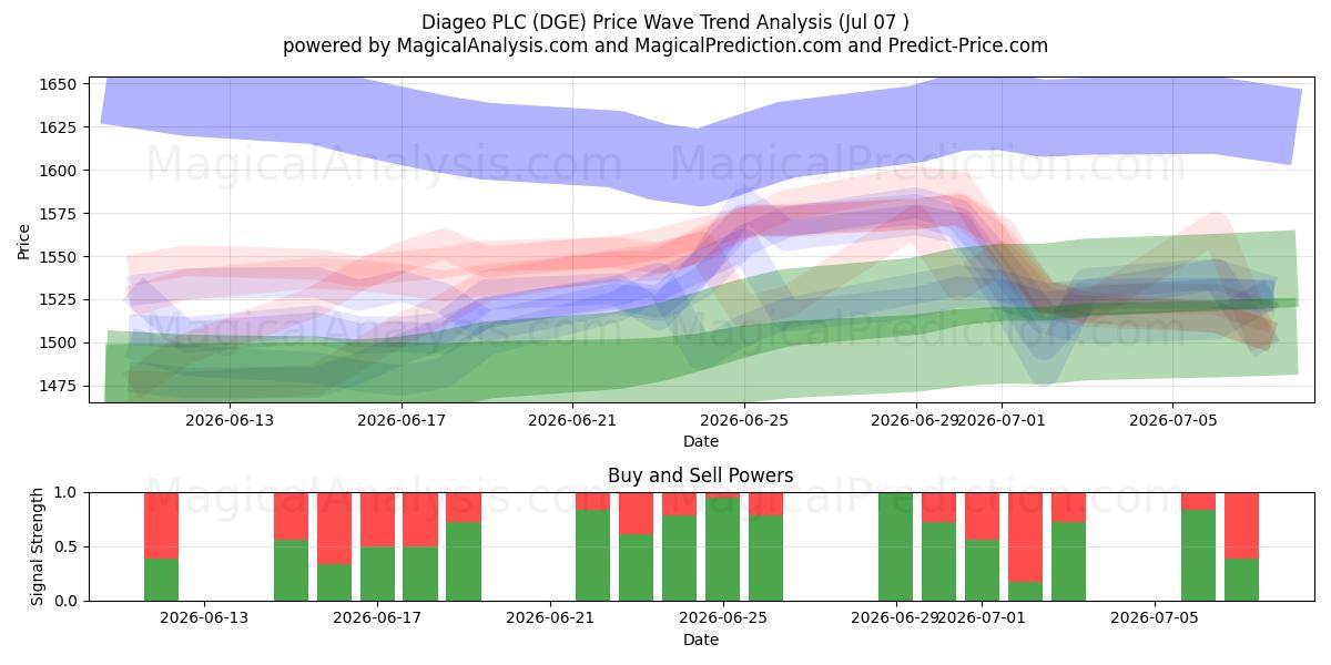  Diageo PLC (DGE) Support and Resistance area (06 Jul) 