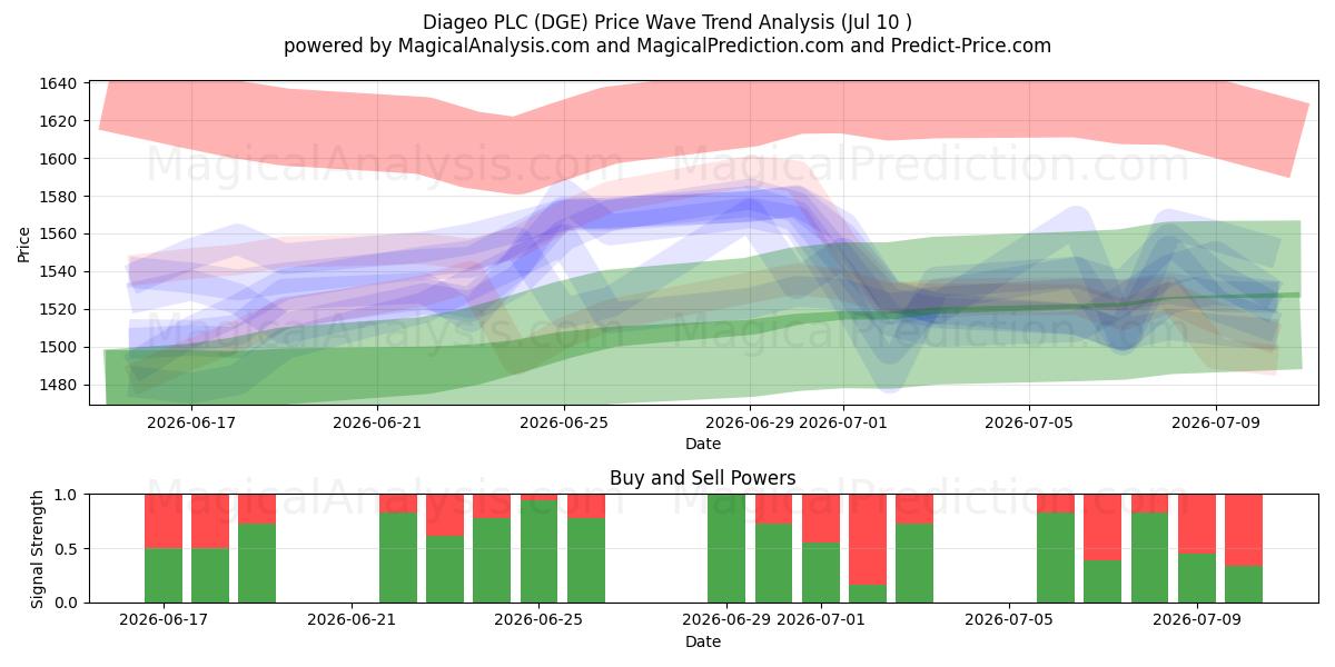  Diageo PLC (DGE) Support and Resistance area (09 Jul) 