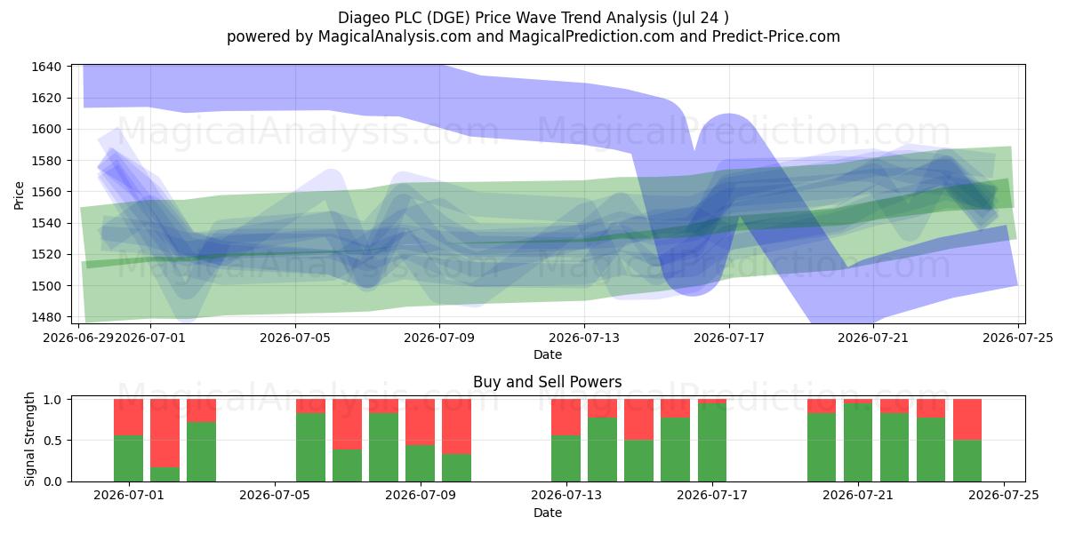 Diageo PLC (DGE) Support and Resistance area (23 Jul) 