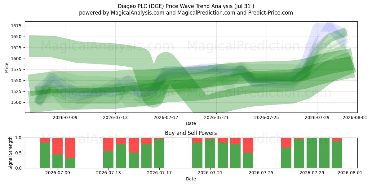  Diageo PLC (DGE) Support and Resistance area (30 Jul) 