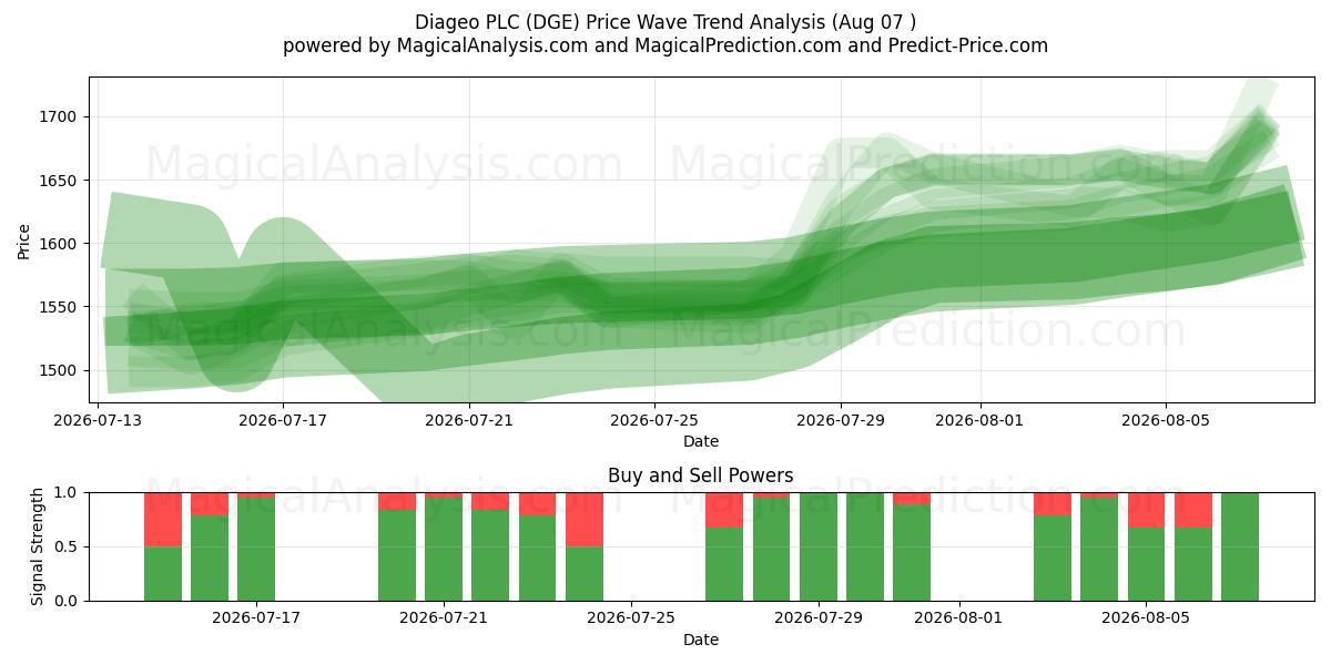  Diageo PLC (DGE) Support and Resistance area (06 Aug) 