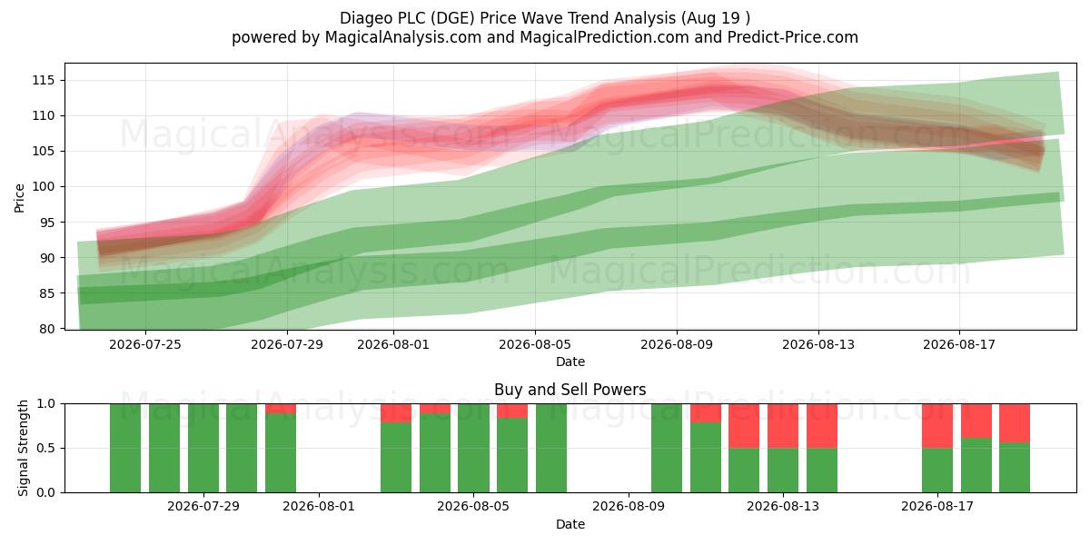  Diageo PLC (DGE) Support and Resistance area (17 Aug) 
