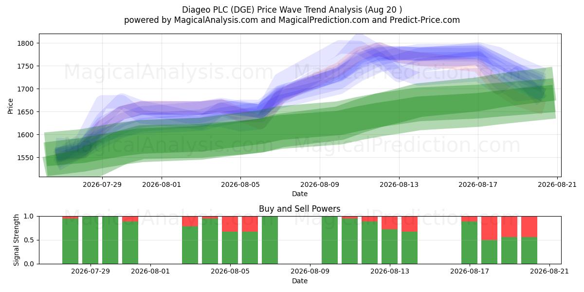  Diageo PLC (DGE) Support and Resistance area (19 Aug) 
