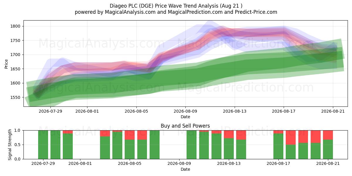  Diageo PLC (DGE) Support and Resistance area (20 Aug) 
