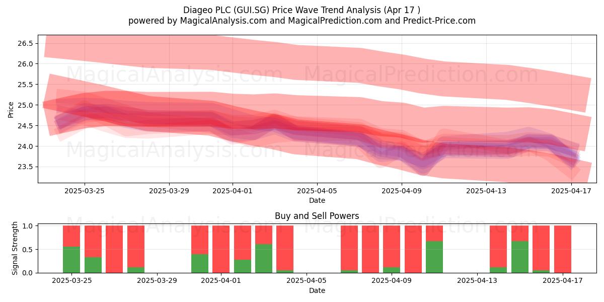  Diageo PLC (GUI.SG) Support and Resistance area (17 Apr) 