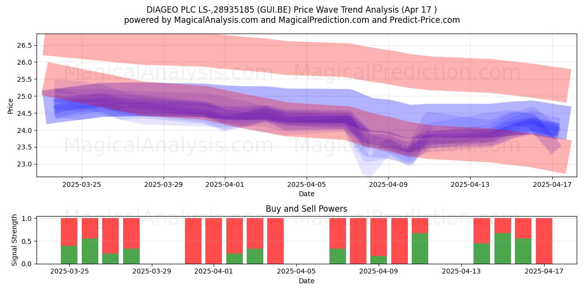  DIAGEO PLC LS-,28935185 (GUI.BE) Support and Resistance area (17 Apr) 