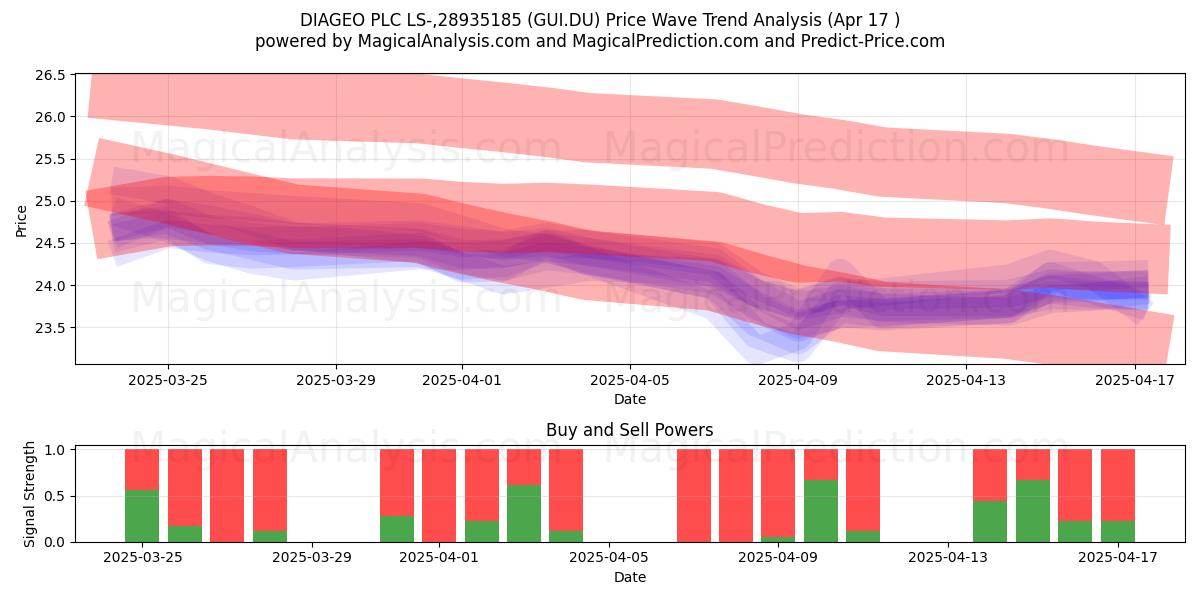  DIAGEO PLC LS-,28935185 (GUI.DU) Support and Resistance area (17 Apr) 