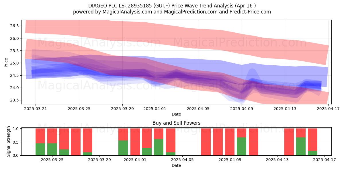  DIAGEO PLC LS-,28935185 (GUI.F) Support and Resistance area (16 Apr) 