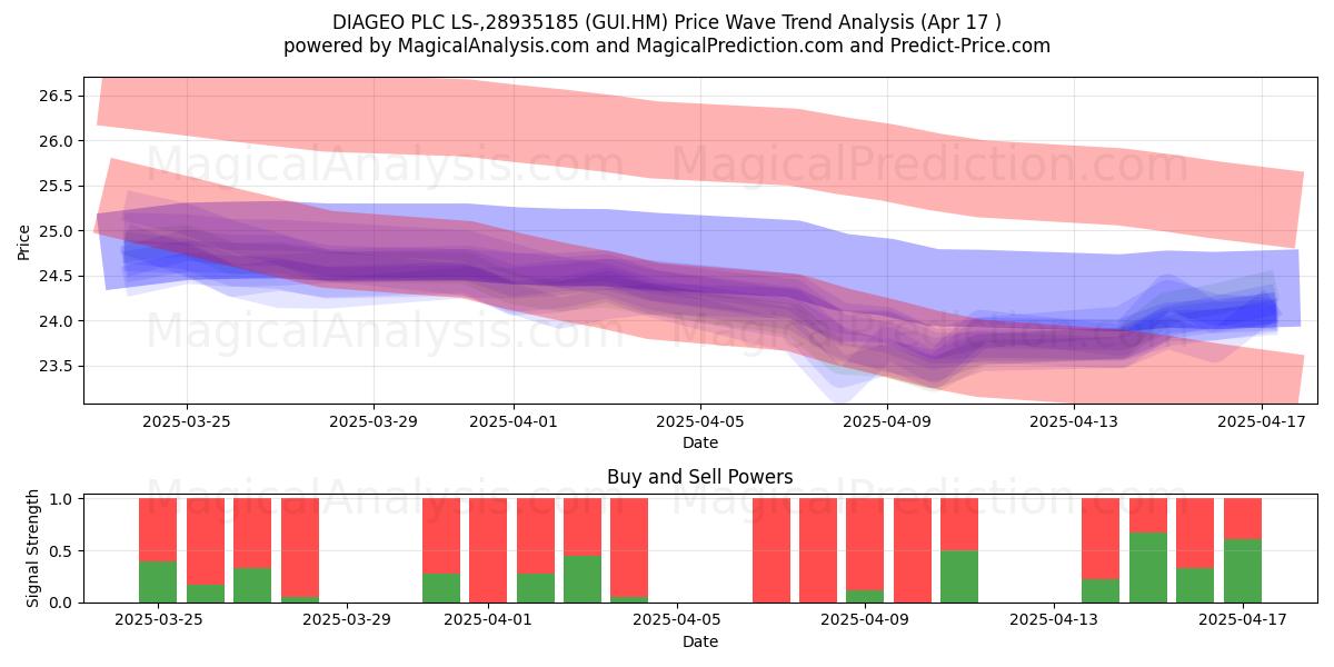  DIAGEO PLC LS-,28935185 (GUI.HM) Support and Resistance area (17 Apr) 
