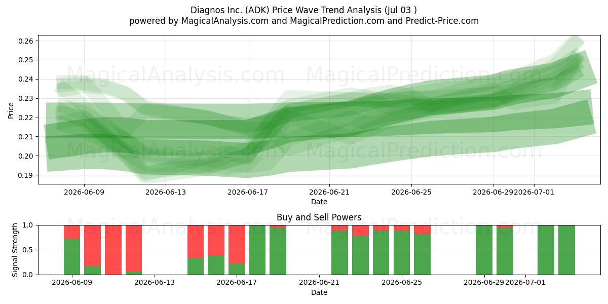  Diagnos Inc. (ADK) Support and Resistance area (02 Jul) 