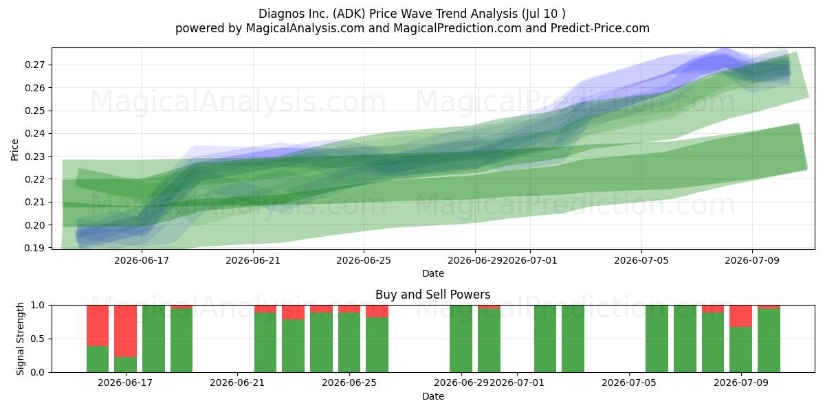  Diagnos Inc. (ADK) Support and Resistance area (09 Jul) 