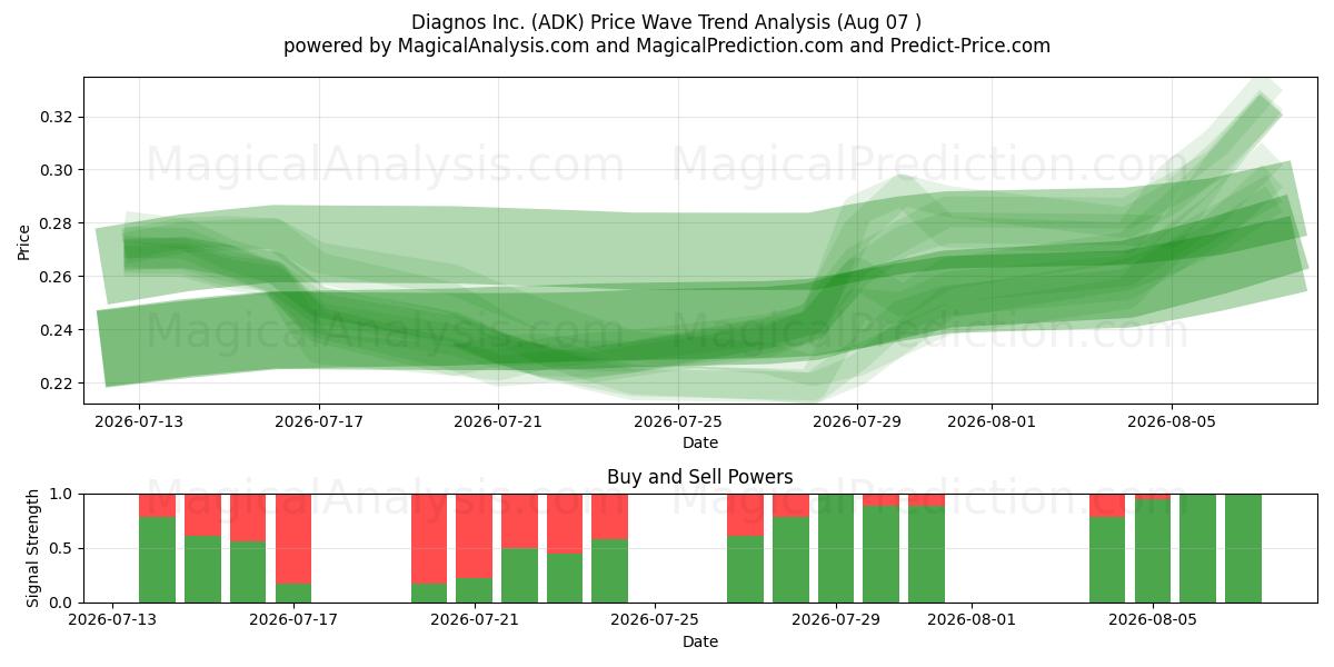 Diagnos Inc. (ADK) Support and Resistance area (06 Aug) 