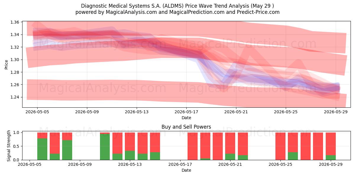  Diagnostic Medical Systems S.A. (ALDMS) Support and Resistance area (28 May) 