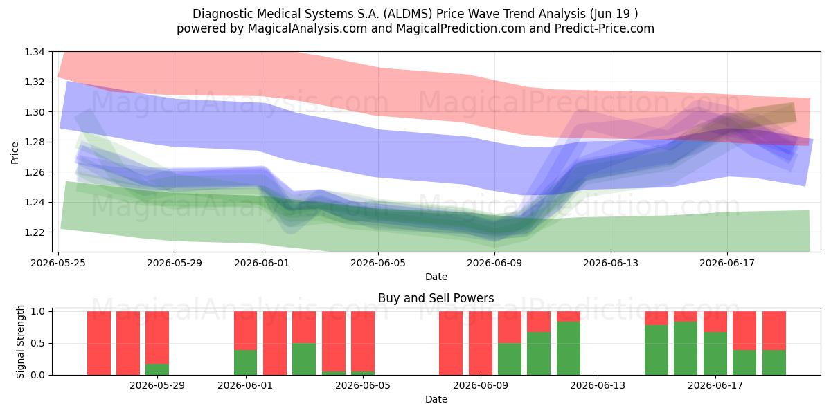  Diagnostic Medical Systems S.A. (ALDMS) Support and Resistance area (18 Jun) 