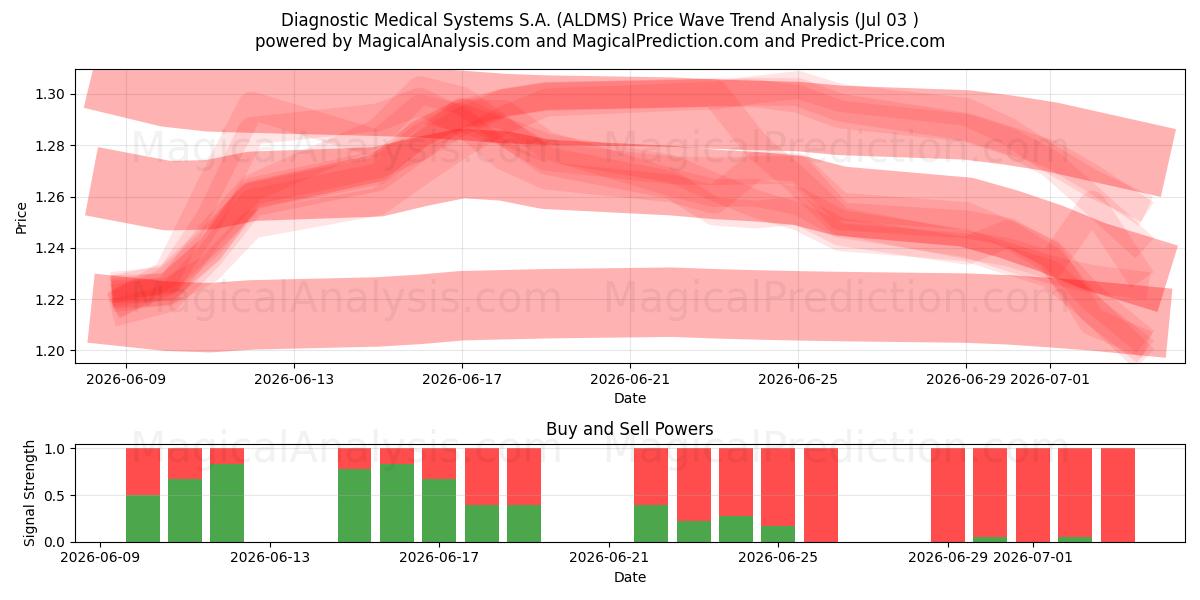  Diagnostic Medical Systems S.A. (ALDMS) Support and Resistance area (02 Jul) 
