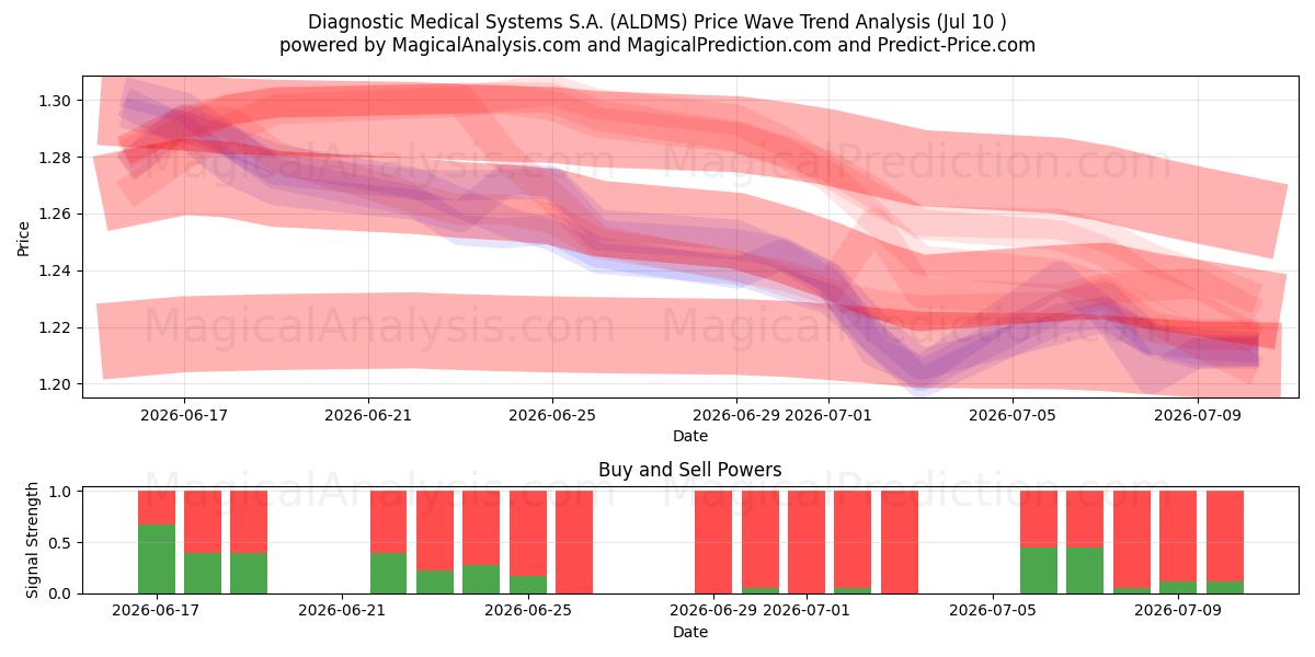  Diagnostic Medical Systems S.A. (ALDMS) Support and Resistance area (09 Jul) 