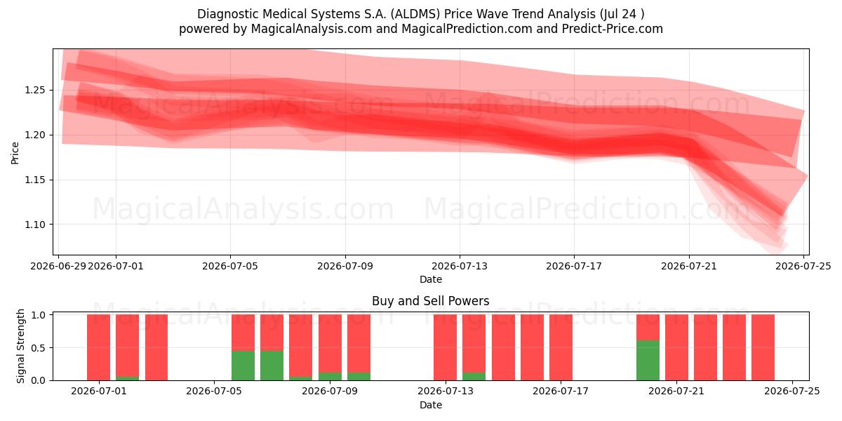  Diagnostic Medical Systems S.A. (ALDMS) Support and Resistance area (23 Jul) 