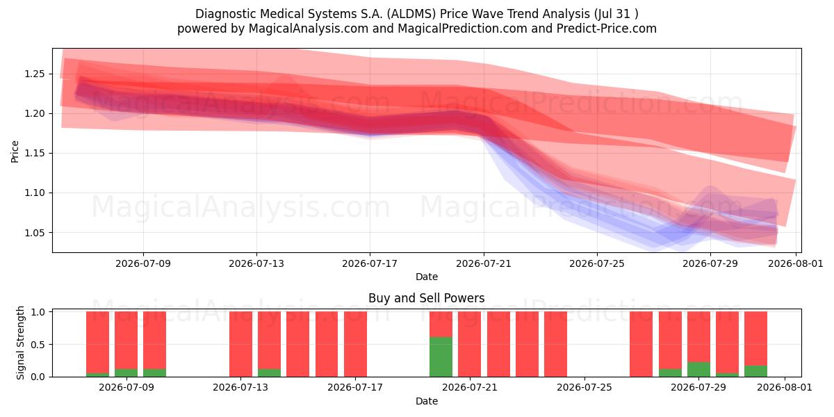 Diagnostic Medical Systems S.A. (ALDMS) Support and Resistance area (30 Jul) 