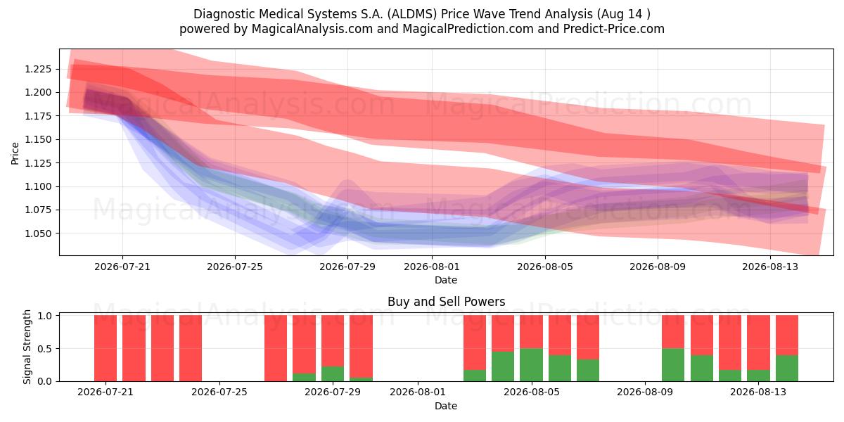  Diagnostic Medical Systems S.A. (ALDMS) Support and Resistance area (13 Aug) 