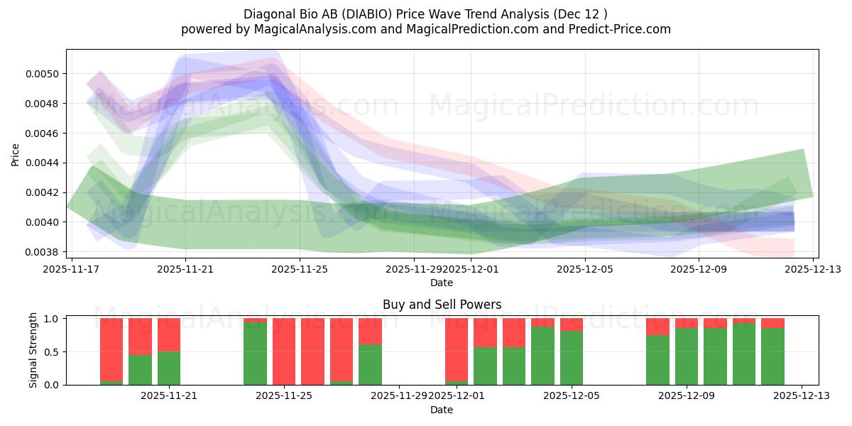  Diagonal Bio AB (DIABIO) Support and Resistance area (11 Dec) 