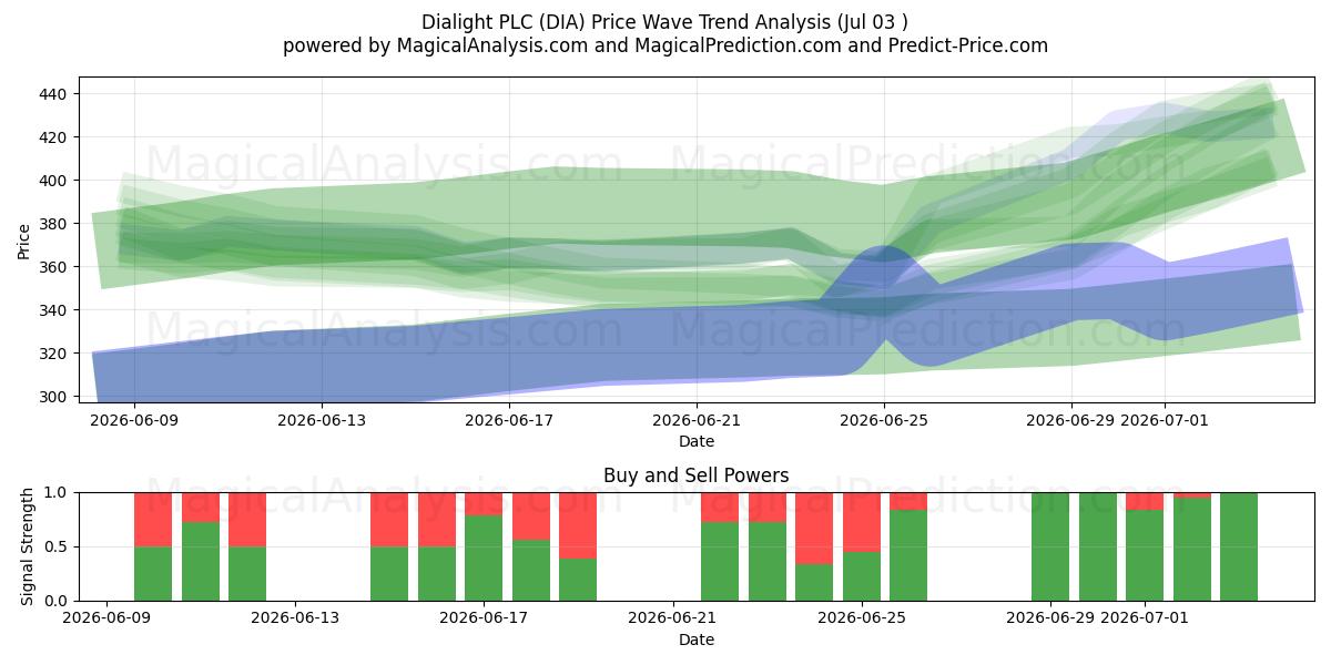  Dialight PLC (DIA) Support and Resistance area (02 Jul) 