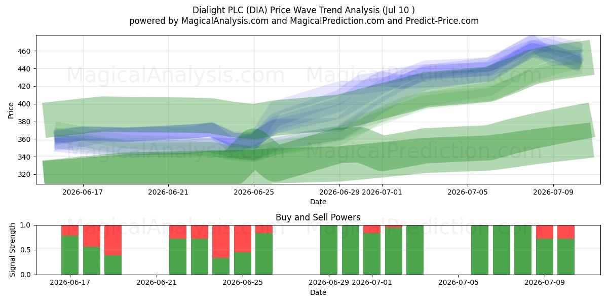 Dialight PLC (DIA) Support and Resistance area (09 Jul) 